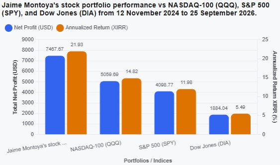 Jaime Montoya's Portfolio beating the market