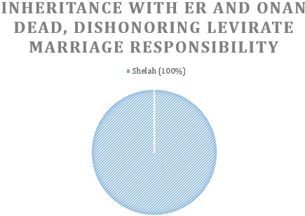 Inheritance with Er and Onan dead dishonoring levirate marriage responsibility