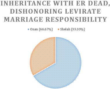 Inheritance with Er dead dishonoring levirate marriage responsibility