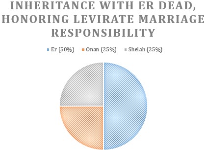 Inheritance with Er dead honoring levirate marriage responsibility