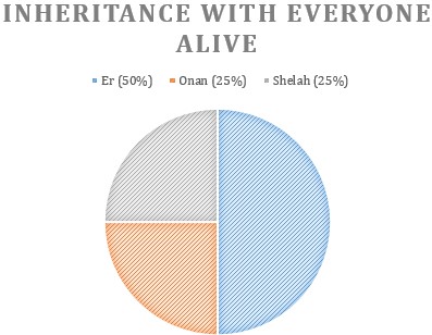 Inheritance with everyone alive